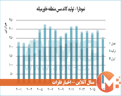 تولید کاتد مس خاورمیانه