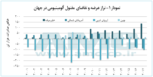  تراز عرضه و تقاضای مفتول آلومینیومی