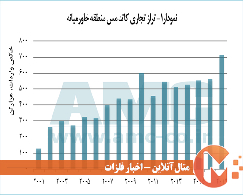 تراز بازار تجارت کاتد مس خاورمیانه