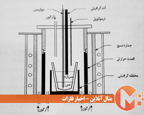 بازیابی فلزات سنگین از سرباره تولید روی