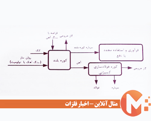 مواد ورودی به کوره بلند و محصولات آن