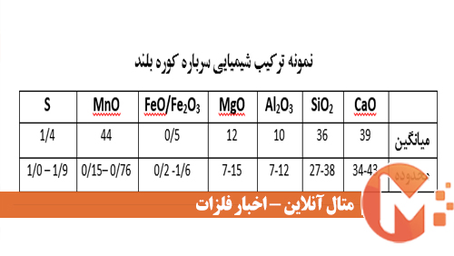 ترکیب شیمیایی نمونه‌هایی از سرباره کوره بلند 