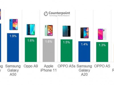 پر فروش ترین گوشی های بازار مشخص شدند.
