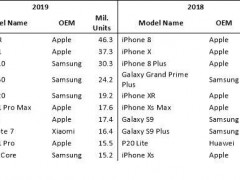 پرفروش ترین گوشی های سال 2019 مشخص شدند.