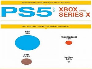 گیمرها PS5 را به Xbox Series X ترجیح میدهند