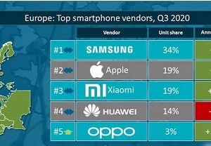سامسونگ در سومین فصل سال 2020، بهترین فروشنده گوشی در اروپا شد