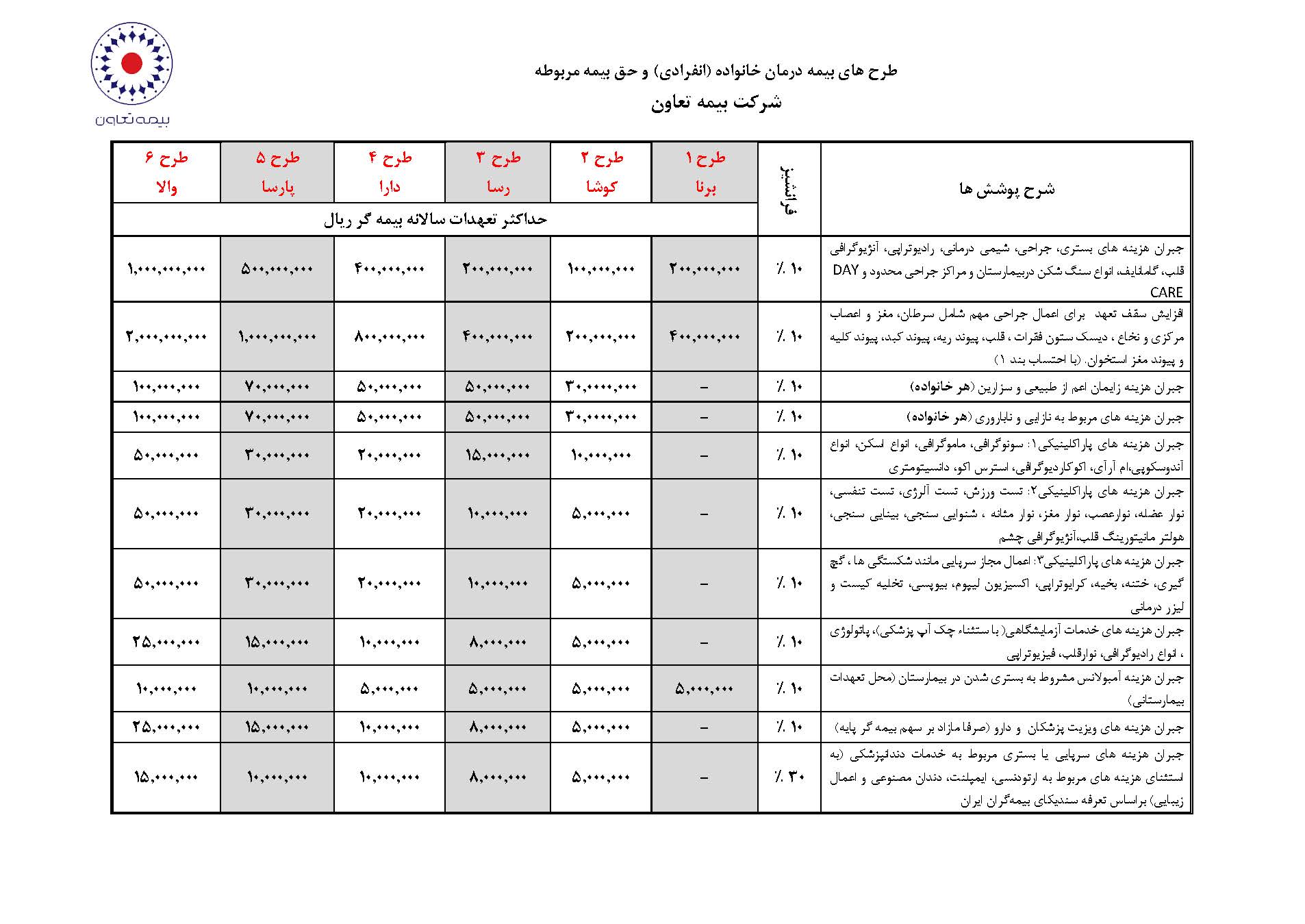 جدول طرح های درمان خانواده (انفرادی)