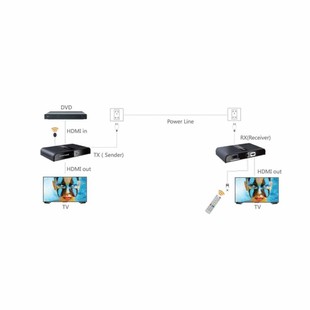 Lenkeng LKV380 HDbitT HDMI over IP Powerline Extender (8)