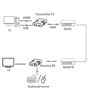 توسعه دهنده کی وی ام HDMI لنکنگ مدل Lenkeng HDMI Extender LKV373KVM-RX