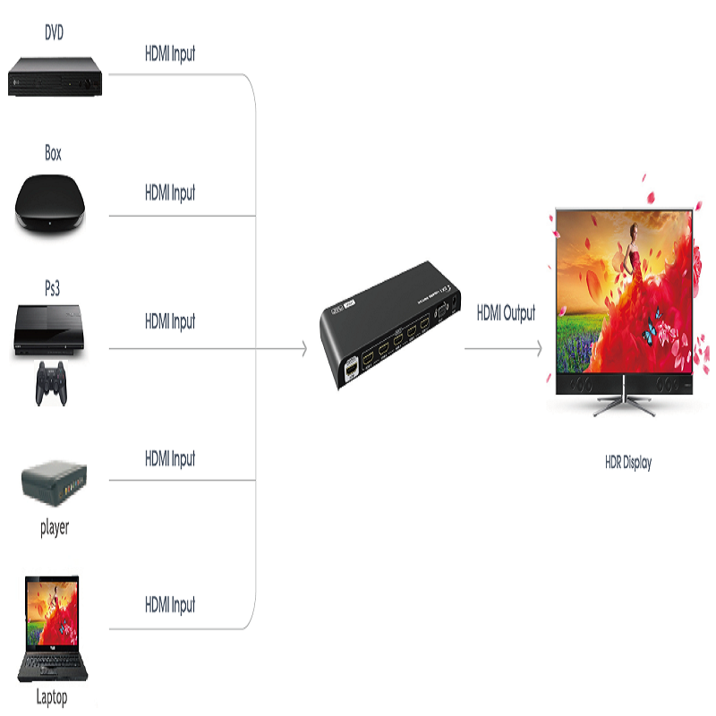 قیمت خرید سوئیچ 5 پورت HDMI لنکنگ مدل LKV501HDR-V2.0