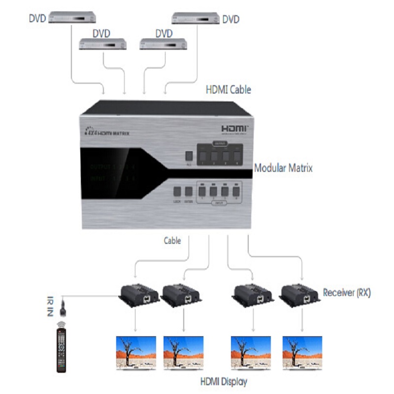 سوئیچ ماتریس مدولار ۴ در۴ HDMI لنکنگ مدل LKV4x4 HDbitT