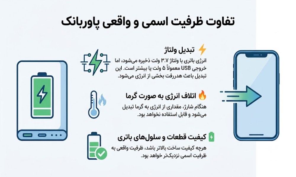 تفاوت ظرفیت اسمی و واقعی پاوربانک در چیست