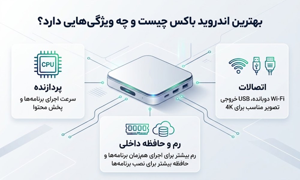 اینفوگرافیک تشخیص بهترین اندروید باکس