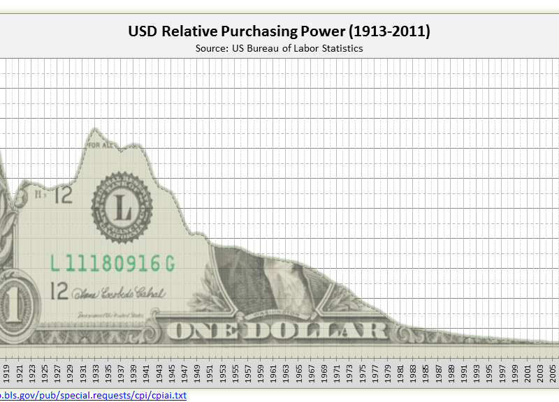 پیشبینی قیمت دلار پس از انتخابات ریاست جمهوری 96