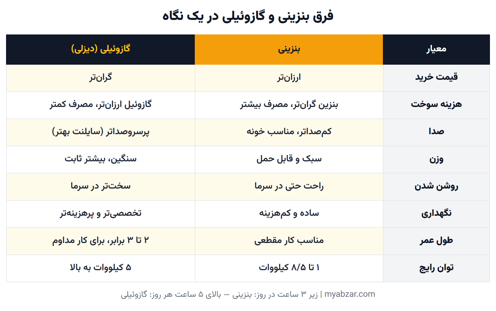 مقایسه موتوربرق بنزینی و گازوئیلی