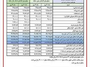 جدول عدد نهایی حقوق بازنشستگان بانک رفاه از خرداد
براساس اظهارات مدیرعامل سازمان تامین اجتماعی افزایش حقوق بازنشستگان تامین اجتماعی از...