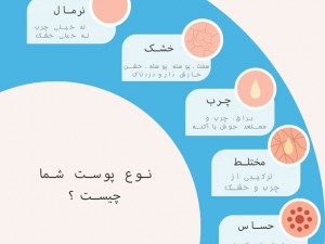 پوست انسان به طور کلی به پنج نوع اصلی تقسیم می‌شود که هر کدام ویژگی‌ها، نیازها و روش‌های مراقبتی خاص خود را دارند. این تفاوت‌ها می‌توانند به‌طور مستقیم بر ظاهر، بافت و احساس کلی پوست تأثیرگذار باشند.