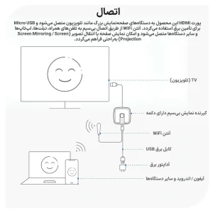 دانگل وایرلس دیسپلی نوکسو مدل DG‑N1 | انتقال تصویر بی‌سیم Full HD