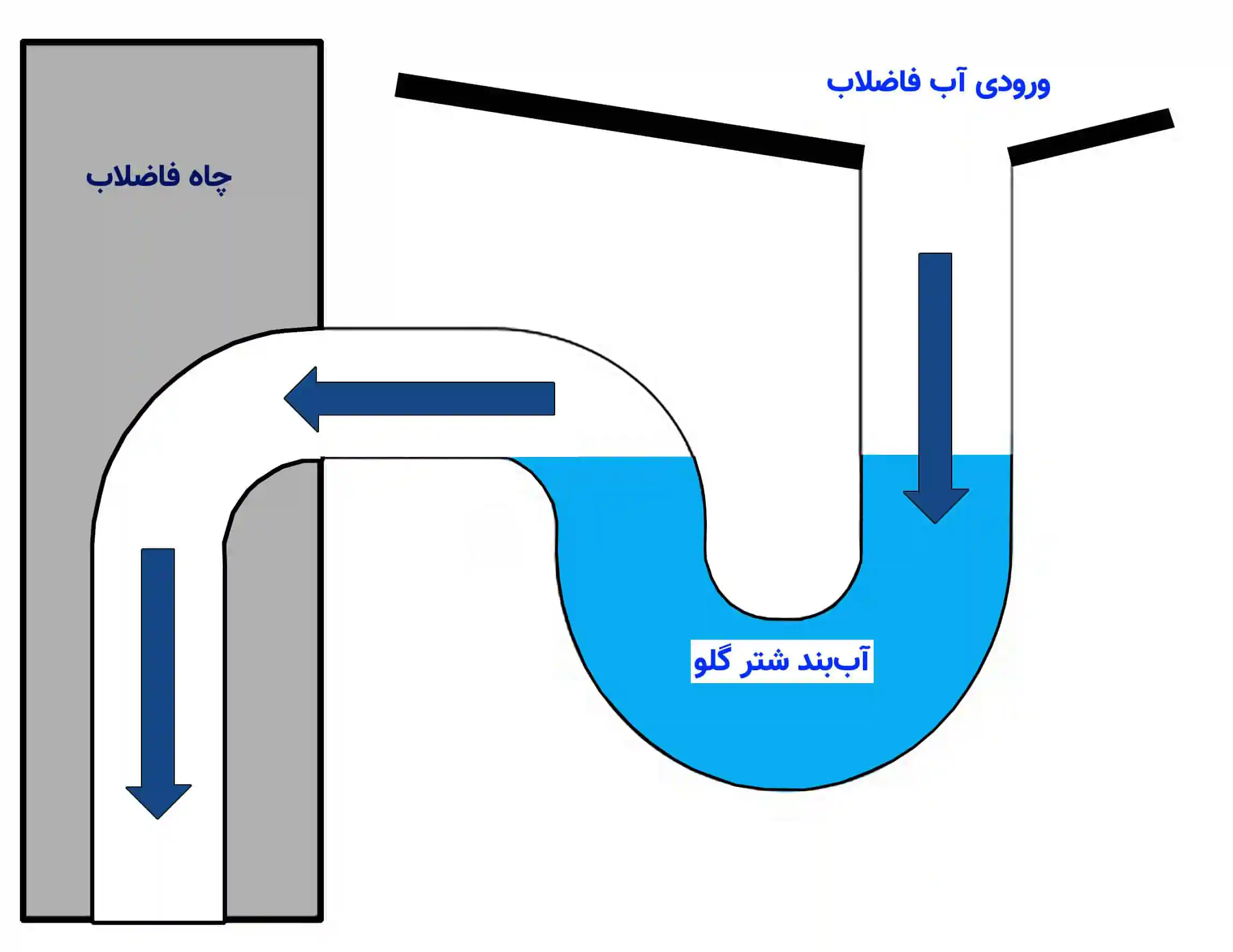 تفاوت فلاش تانک و سیفون 