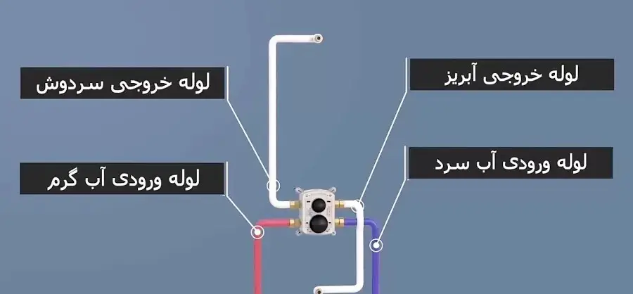 نام قطعات شیرآلات: صفحه کنترل یا پنل روکار