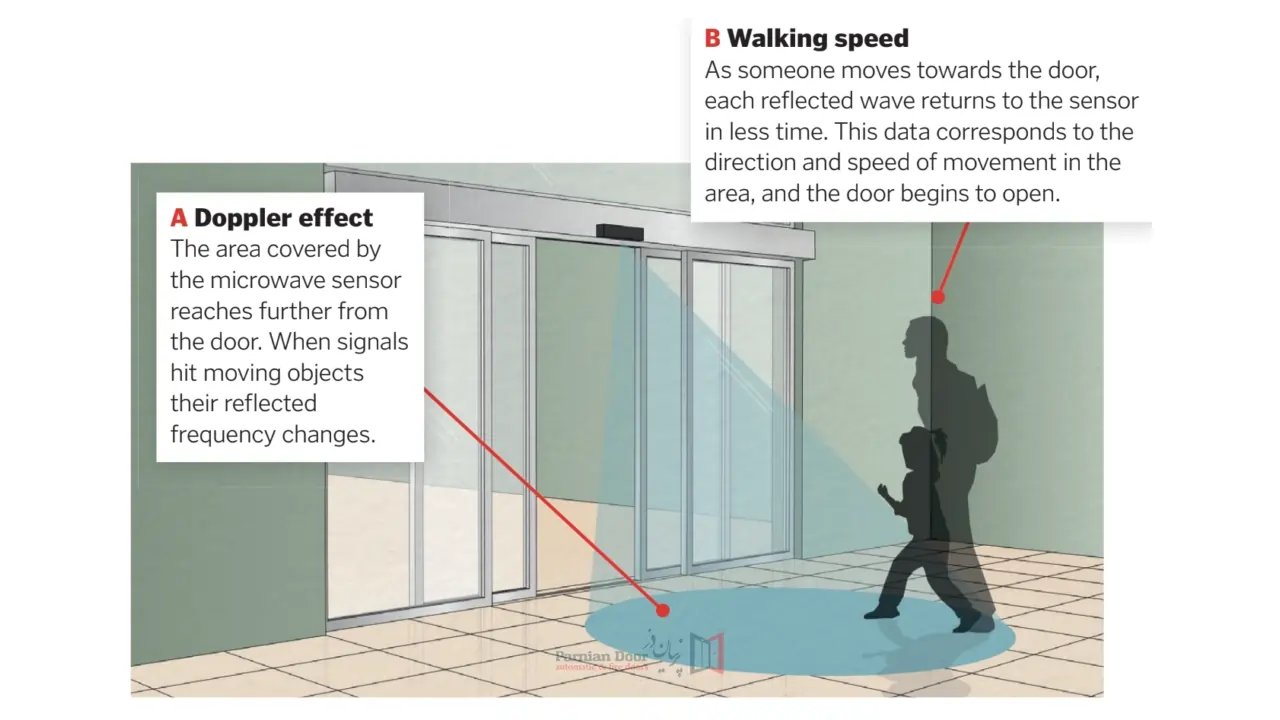 زاویه دید و تنظیم چشمی های درب اتوماتیک