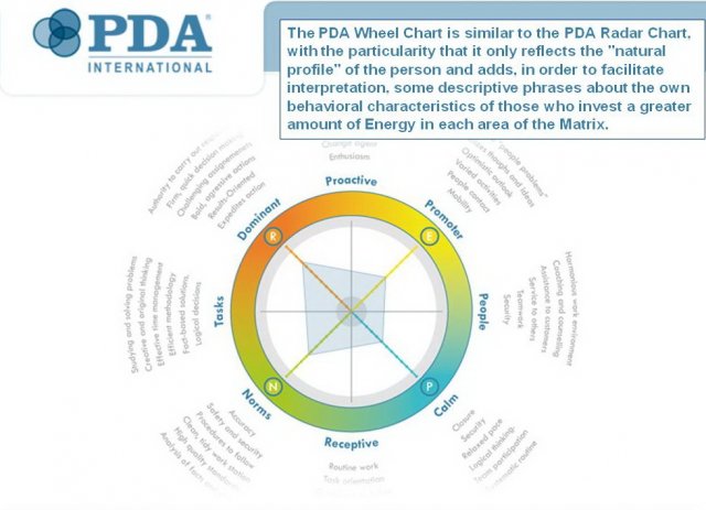 نمودارهای راداری PDA
