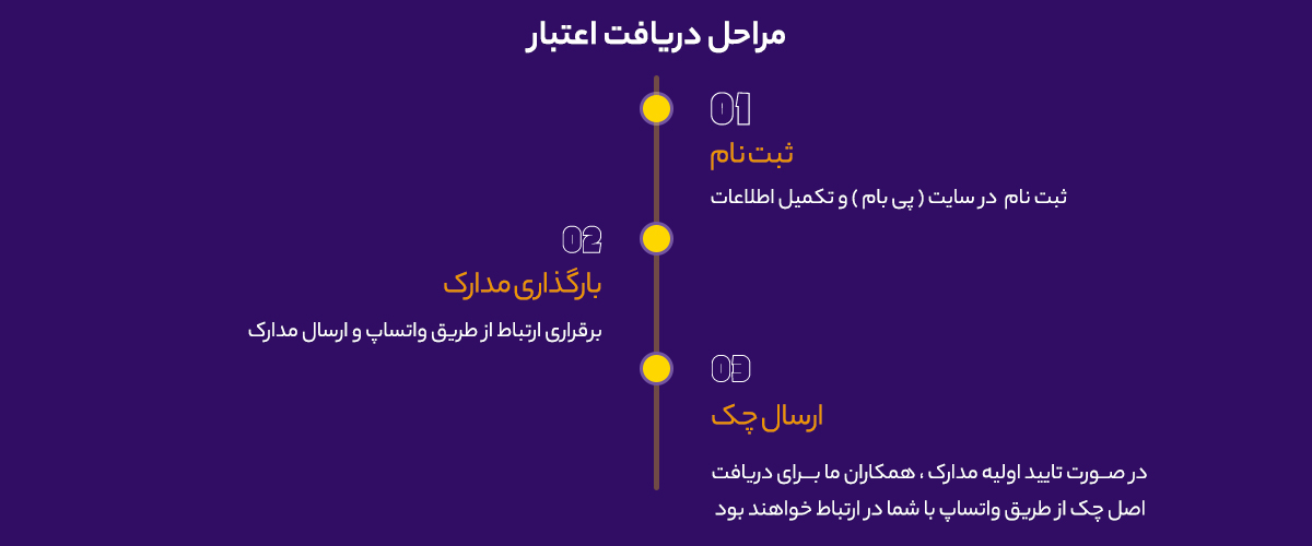 مراحل دریافت اعتبار