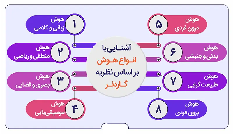 نظریه هوش چند گانه گاردنر چیست؟