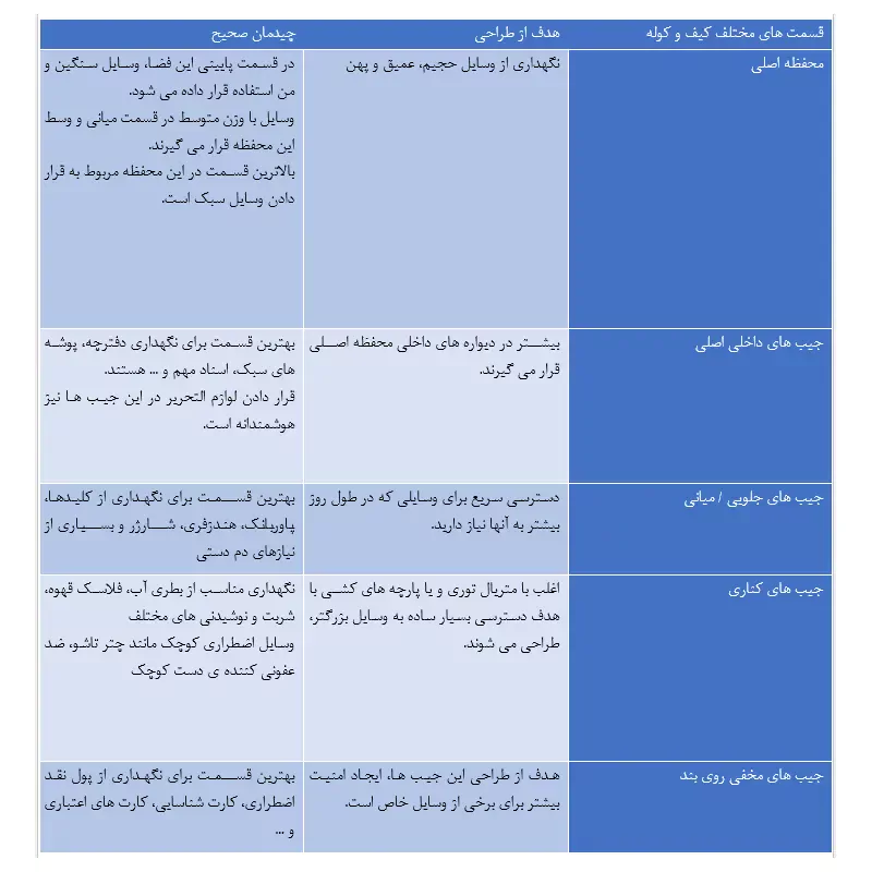 نکاتی برای چیدن وسایل در کیف دانش آموزی