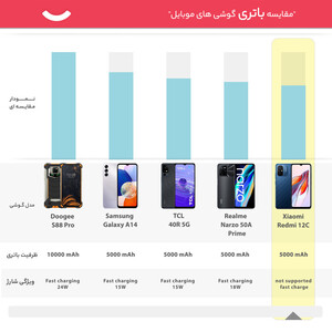 گوشی موبایل شیائومی مدل Redmi 12C دو سیم کارت ظرفیت 128 گیگابایت و رم 6 گیگابایت