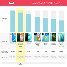 گوشی موبایل سامسونگ مدل Galaxy A04 دو سیم کارت ظرفیت 64 گیگابایت و رم 4 گیگابایت