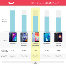 گوشی موبایل سامسونگ مدل Galaxy A04e دو سیم کارت ظرفیت 64 گیگابایت و رم 3 گیگابایت