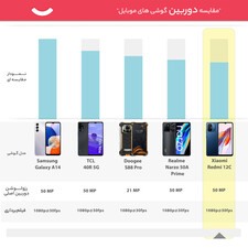 گوشی موبایل شیائومی مدل Redmi 12C دو سیم کارت ظرفیت 128 گیگابایت و رم 6 گیگابایت - گلوبال