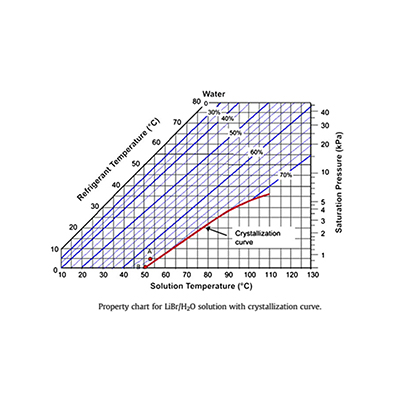 پدیده کریستاله شدن در چیلرهای جذبی