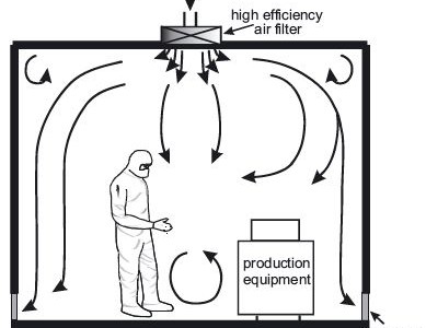 گردش هوا در اتاق های تمیز