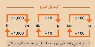 تبدیل واحد نیرو