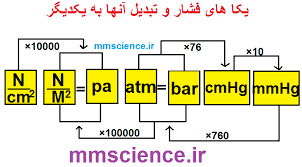 تبدیل واحد فشار
