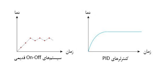 تجهیزات الکتریکی و الکترونیکی مورد استفاده در کوره های آزمایشگاهی