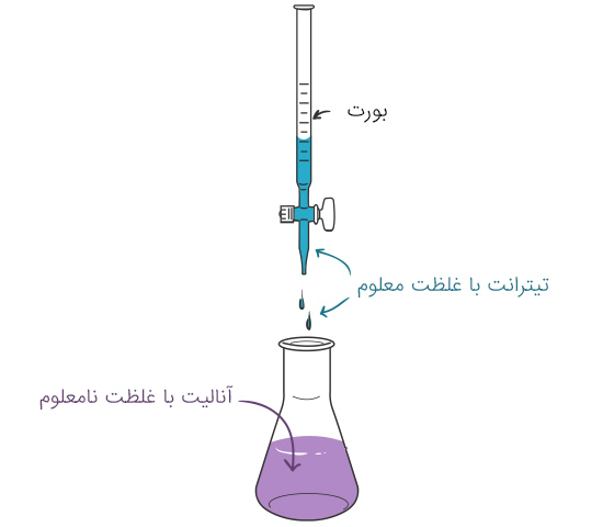 آشنایی با صفر تا صد تیتراسیون