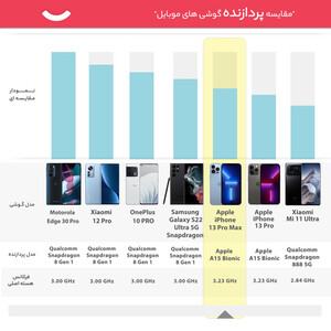 گوشی موبایل اپل مدل iPhone 13 Pro Max تک سیم‌ کارت ظرفیت 512 گیگابایت و رم 6 گیگابایت - اروپا نات اکتیو