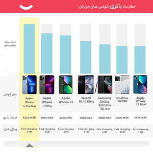 گوشی موبایل اپل مدل iPhone 13 Pro Max تک سیم‌ کارت ظرفیت 512 گیگابایت و رم 6 گیگابایت - اروپا نات اکتیو
