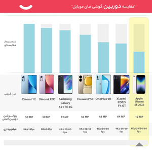 گوشی موبایل اپل مدل iPhone SE 2022 تک سیم کارت ظرفیت 128 گیگابایت و رم 4 گیگابایت_ نات اکتیو