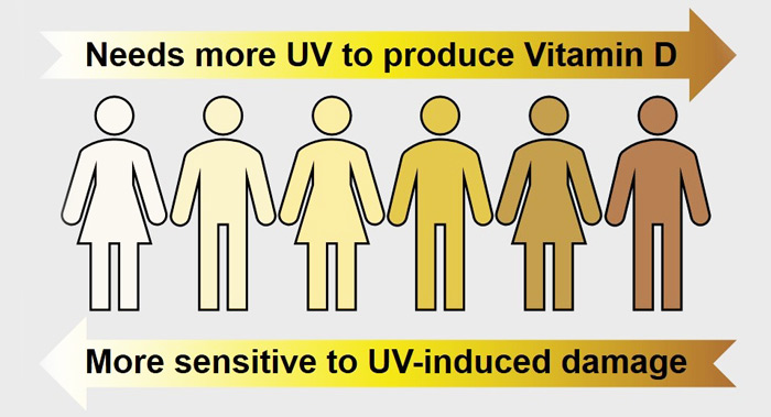 رنگ پوست تیره و ویتامین د3