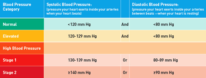 جدول فشار خون 