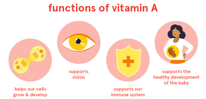 بدن به چه مقدار ویتامین آ نیاز دارد؟