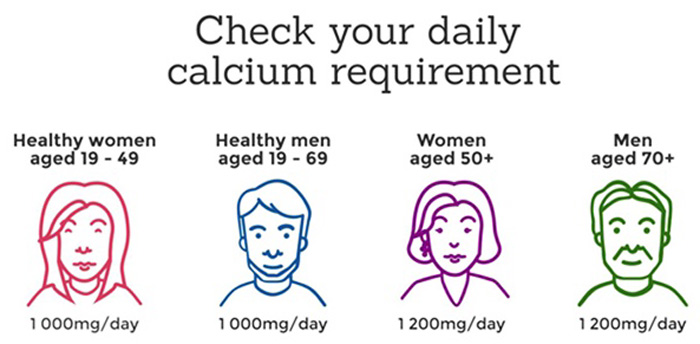 بدن هر فرد چه مقدار کلسیم در روز نیاز دارد؟
