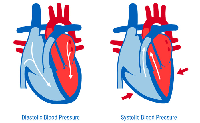 فشار خون سیستولیک و فشار خون دیاستولیک