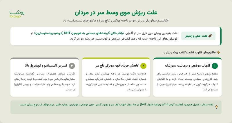 مهمترین علت ریزش مو مردان