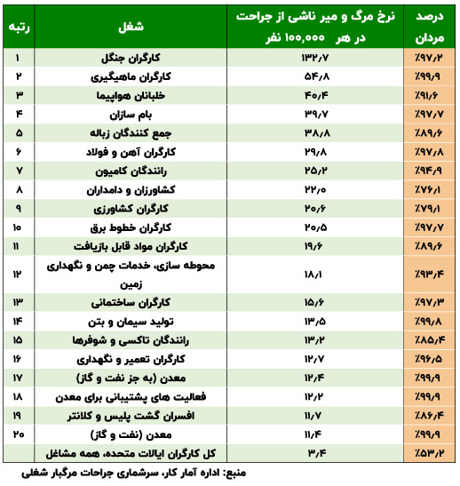 لیستی از خطرناک‌ترین مشاغل بر اساس نرخ مرگ و جنسیت