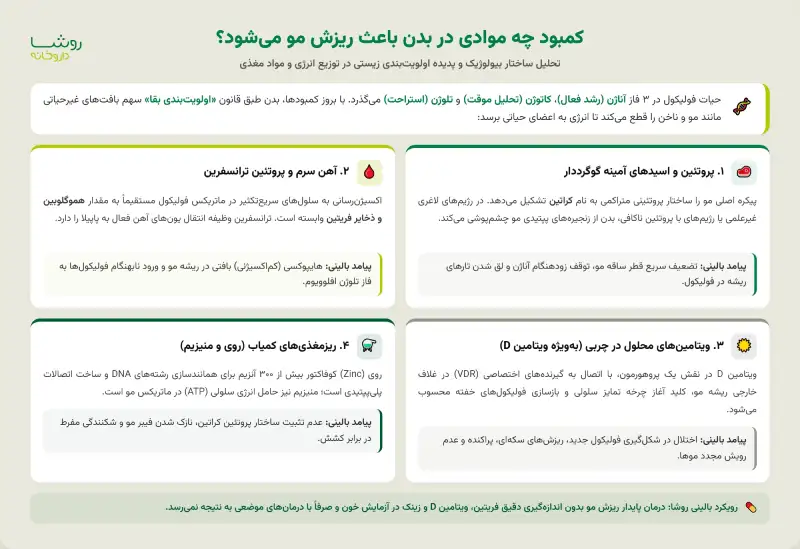 کمبود چه چیزی در بدن باعث ریزش مو میشود